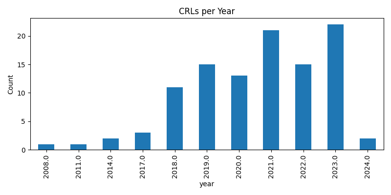 CRLs per Year Bar Chart