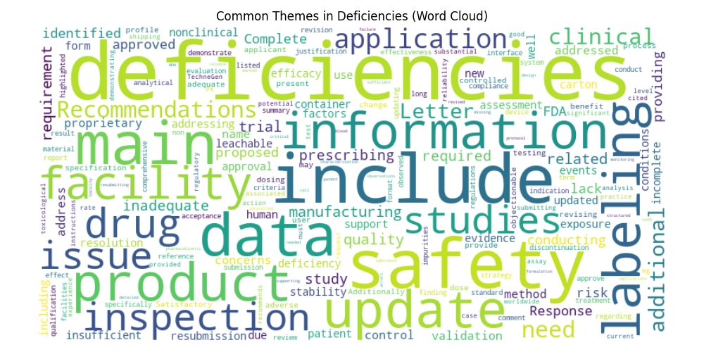 Word Cloud of Deficiency Themes